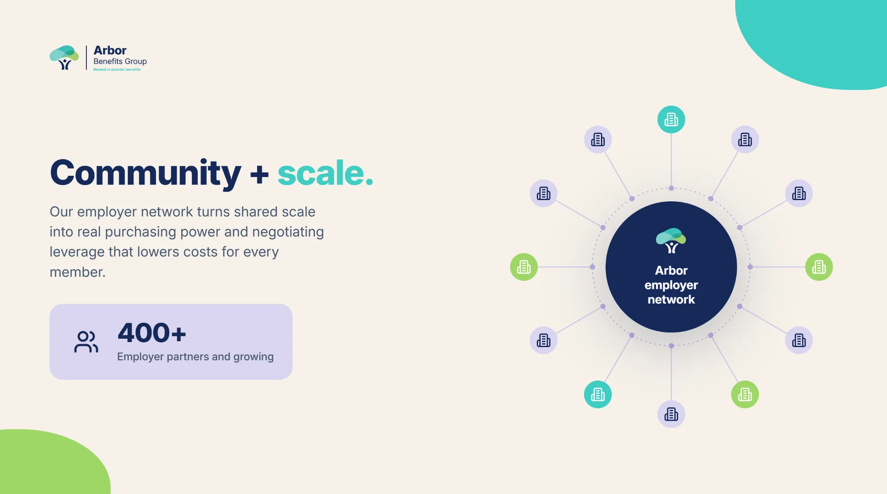 Arbor deck slide, Community and scale: an employer network of 400-plus partners turns shared scale into purchasing power