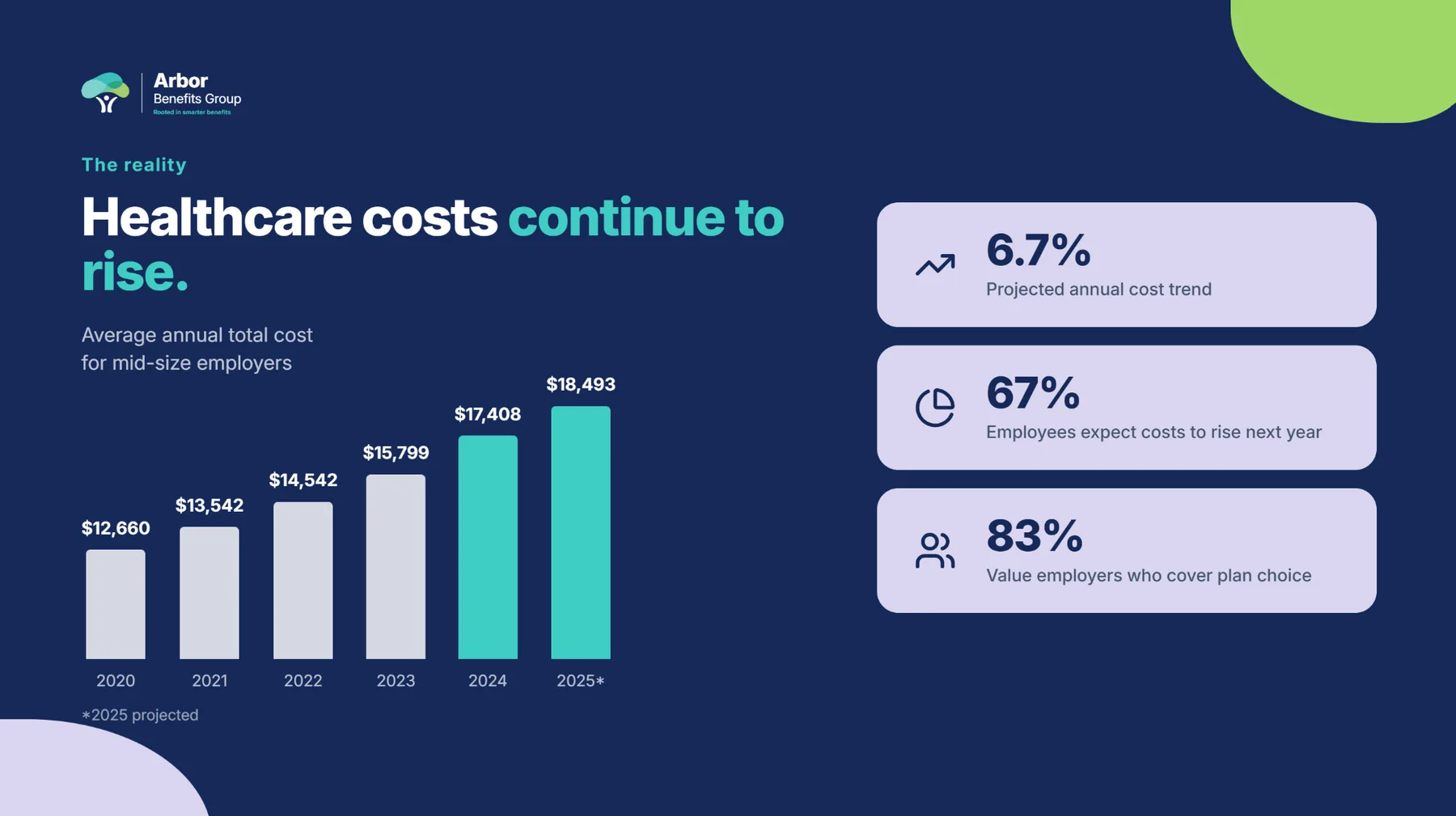 Arbor deck slide, Healthcare costs continue to rise; average annual total cost for mid-size employers, 2020 to 2025