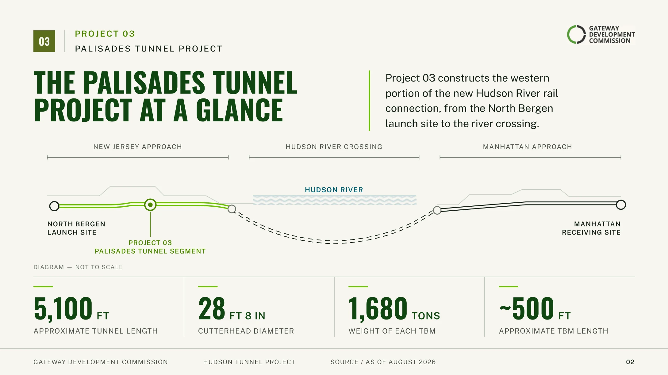 Palisades Tunnel Project at a glance, alignment diagram with tunnel length, cutterhead diameter, machine weight, and machine length