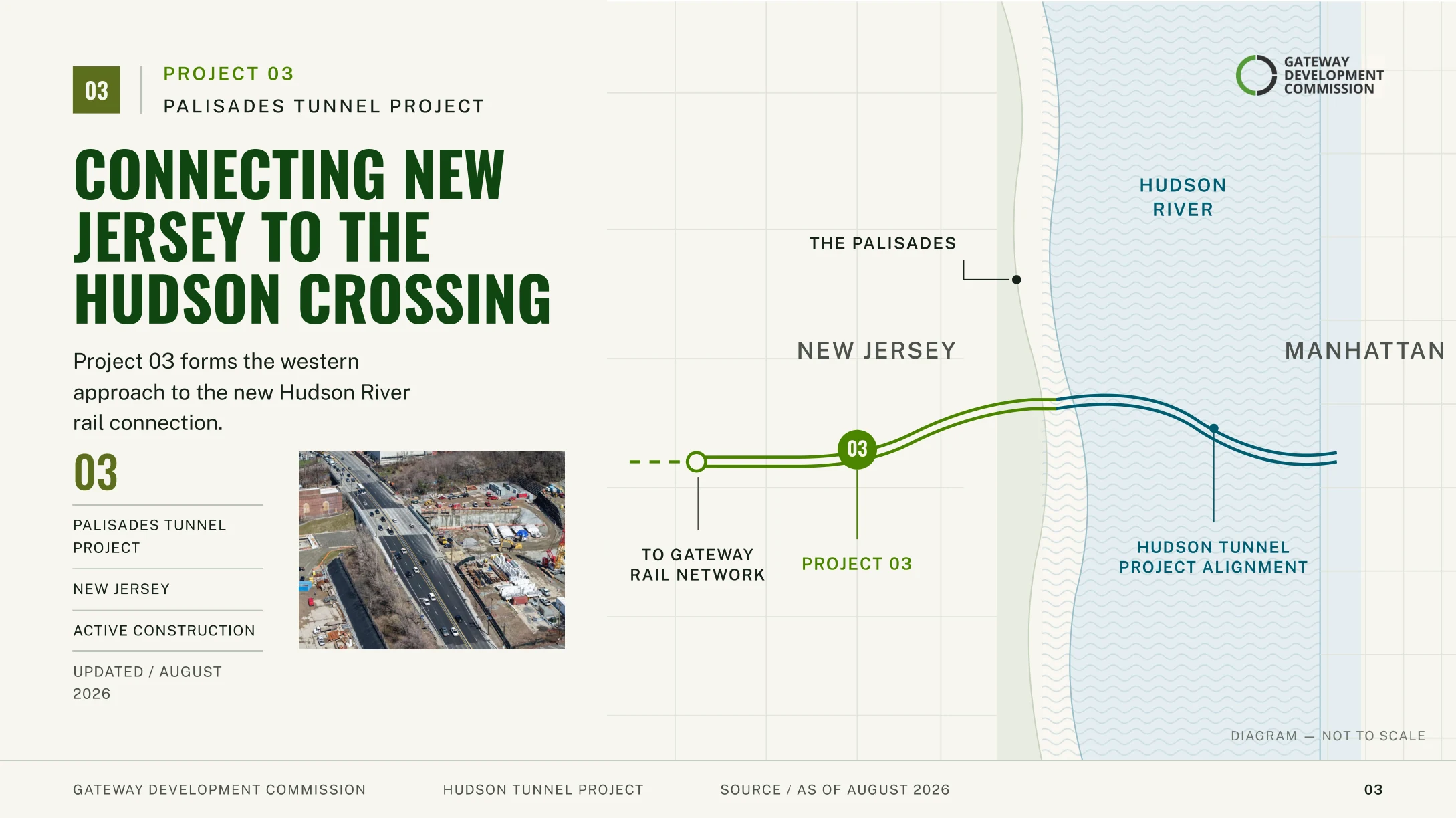 Map diagram connecting New Jersey to the Hudson crossing, with the Project 03 Palisades tunnel segment called out