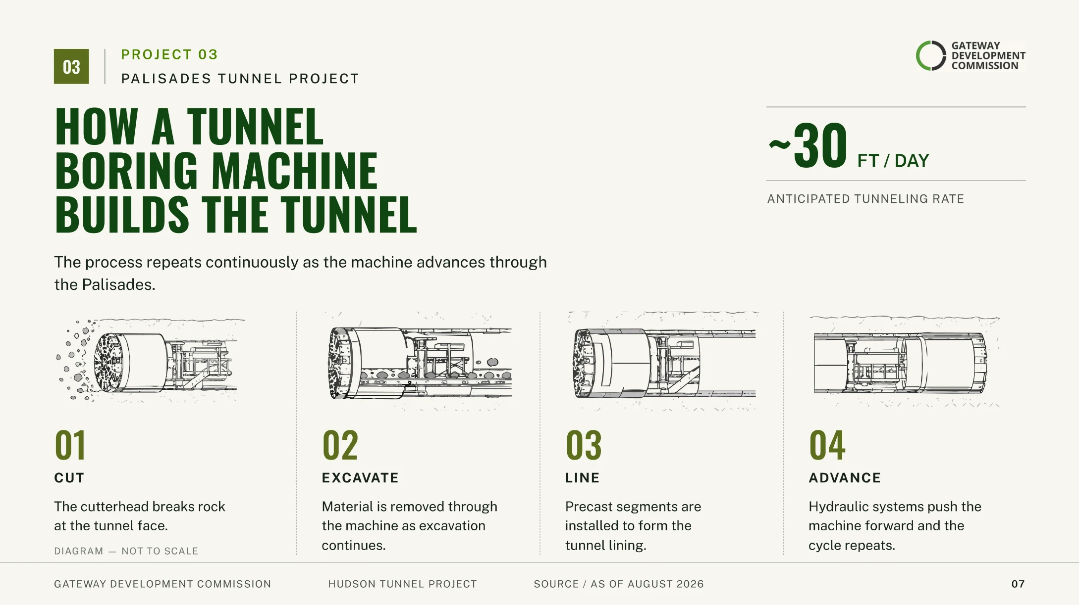 Four-step diagram of how a tunnel boring machine builds the tunnel: cut, excavate, line, advance, at about 30 feet per day