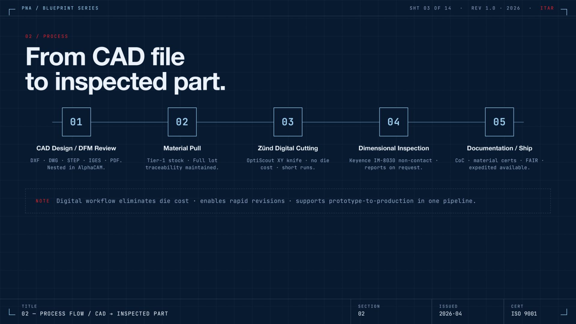 PNA process diagram, from CAD file to inspected part
